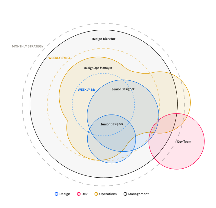 Design operations model — structure and rituals that supported the remote team