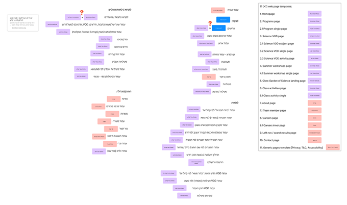 Discovery framework templates adapted for multi-vertical organizational complexity