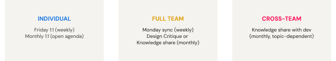 Cadence structure showing weekly and monthly ritual touchpoints across the design team